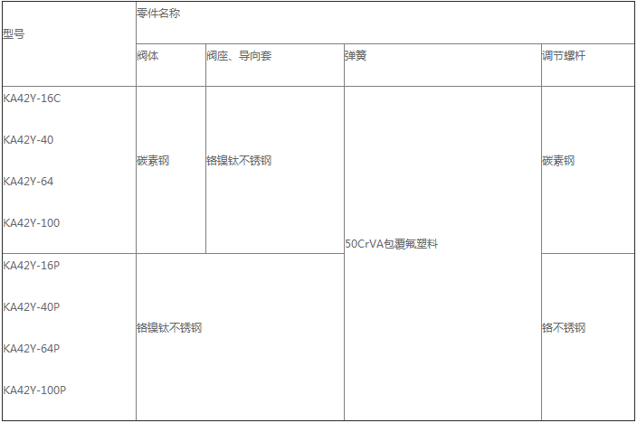 產品主要零件材料