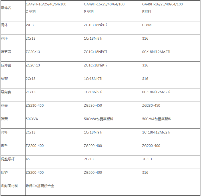 產品主要零件材料